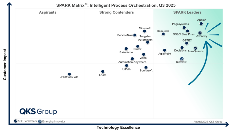 SPARK Matrix 2025: Intelligent Process Orchestration