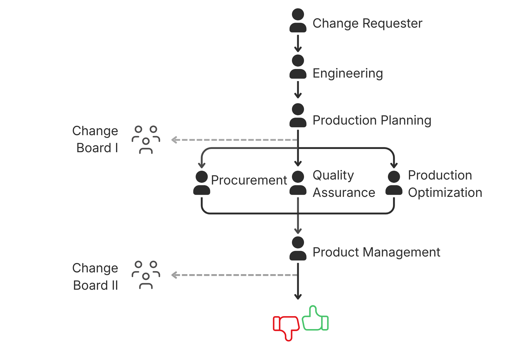 Change Request Process
