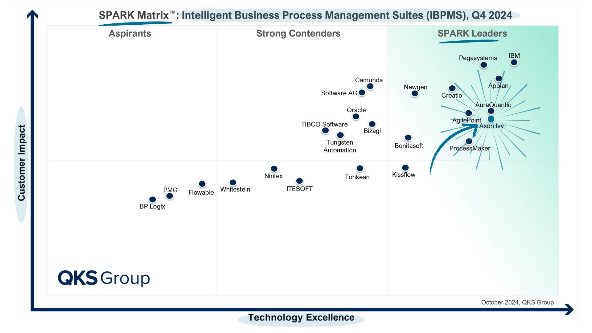 Axon Ivy is placed as a technology leader on the SPARK Matrix™: Intelligent Business Process Management Suites, 2024