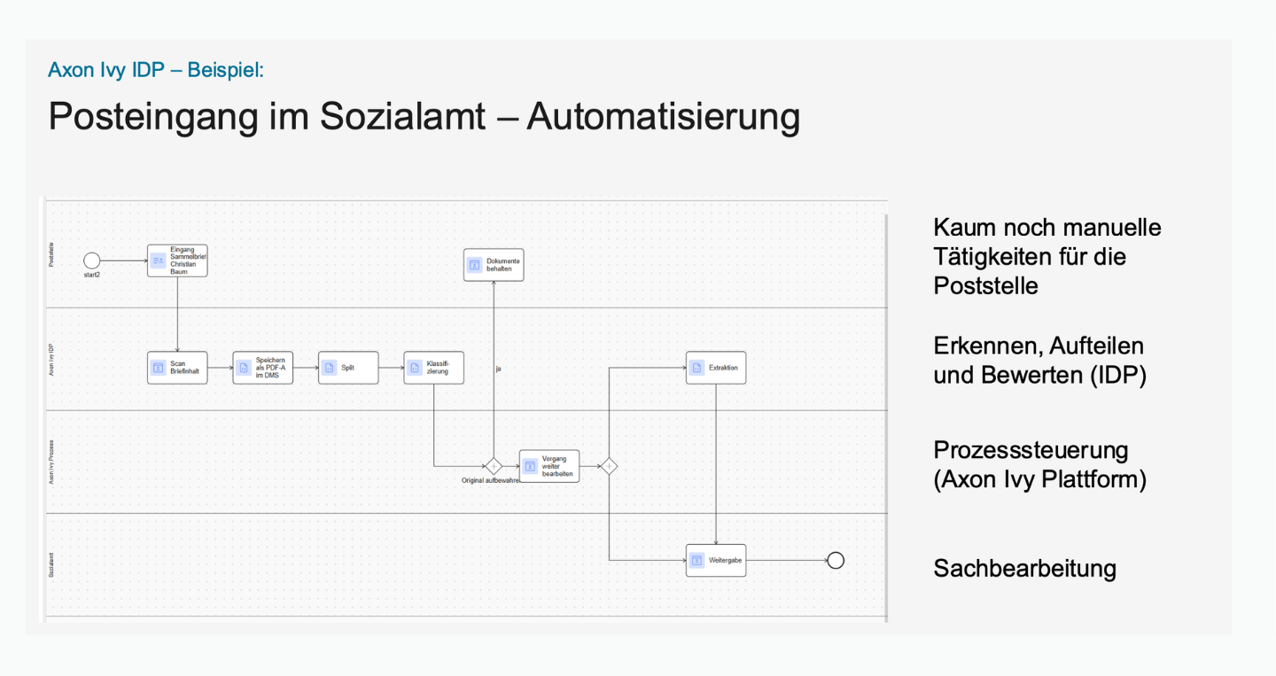 Prozessautomatisierung Posteingang Sozialamt