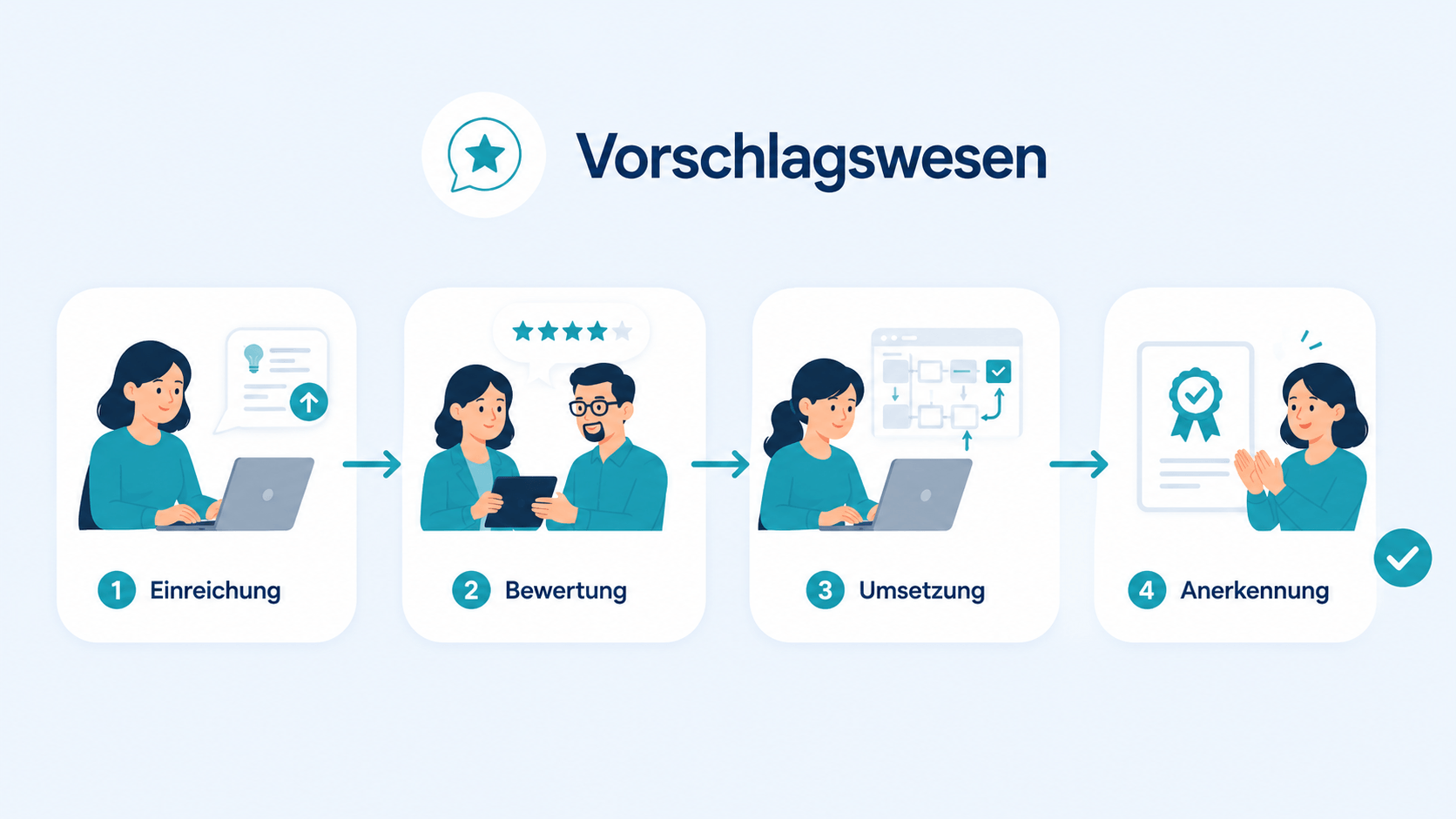 Orchestriertes betriebliches Vorschlagswesen: einreichende Beschäftigte, Ideenmanagement, Fachprüfung, Bewertungskommission und Umsetzung sind medienbruchfrei verbunden.