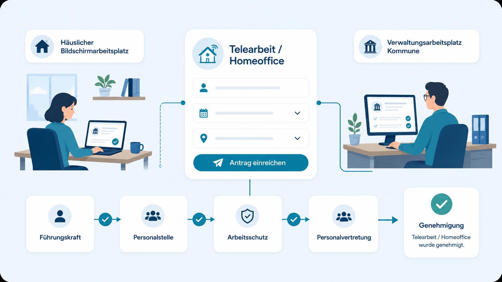Orchestrierter digitaler Telearbeits-Antrag: Beschäftigte:r, Führungskraft, Personalstelle, Arbeitsschutz und Personalvertretung sind medienbruchfrei verbunden.