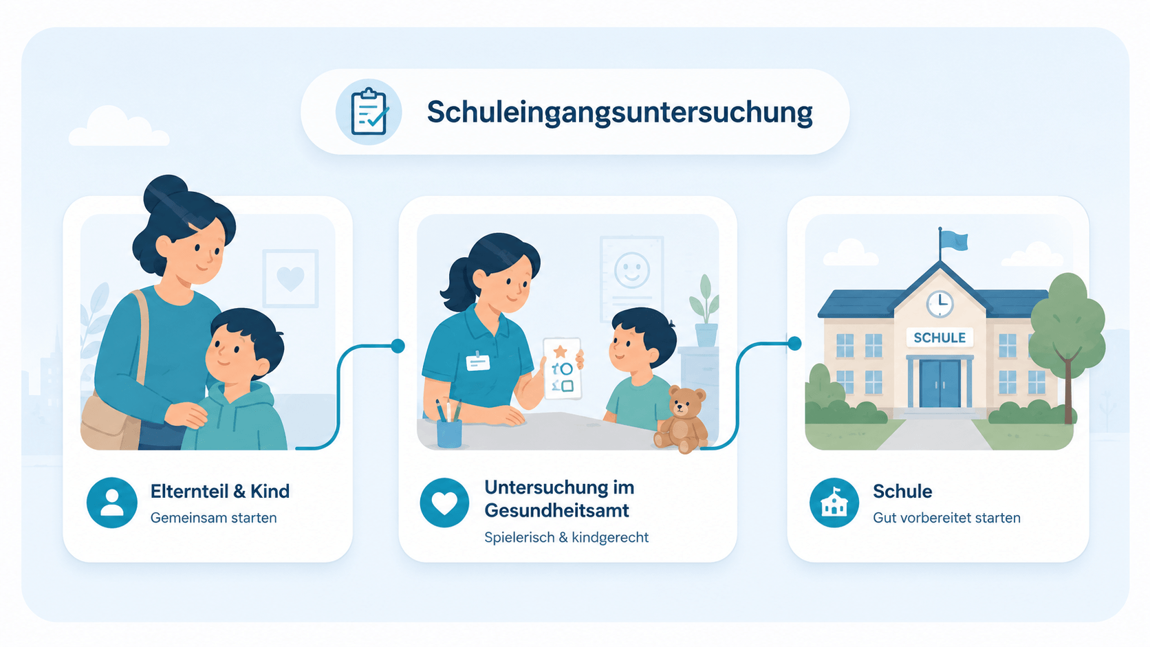 Orchestrierte digitale Schuleingangsuntersuchung: Eltern und Sorgeberechtigte, Gesundheitsamt und aufnehmende Schule sind medienbruchfrei und datenschutzgerecht verbunden.