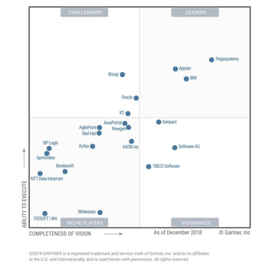 Axon Ivy auf dem Magic Quadrant for iBPMS