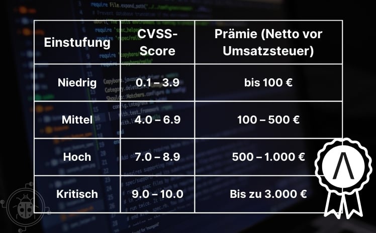 axonivy-de-cards-bugbounty-cvss-score