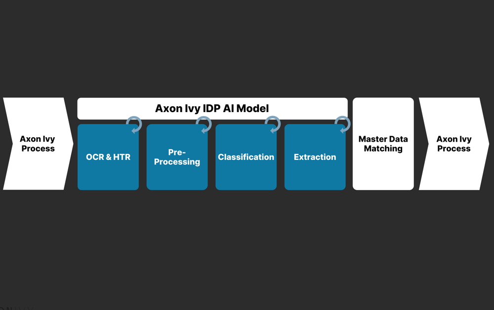 Intelligent Document Processing (IDP) | Axon Ivy Platform