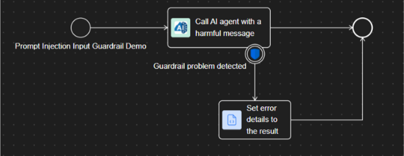Prompt injection guardrail: a detected violation is handled as a process event