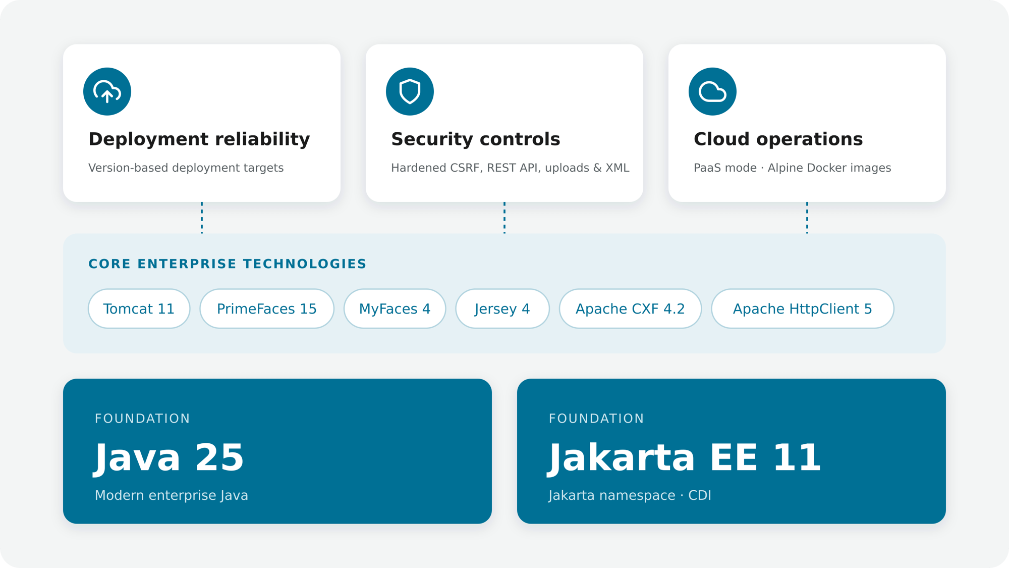 Enterprise foundation with Java 25, Jakarta EE 11, core enterprise technologies, deployment reliability, security controls and cloud operations