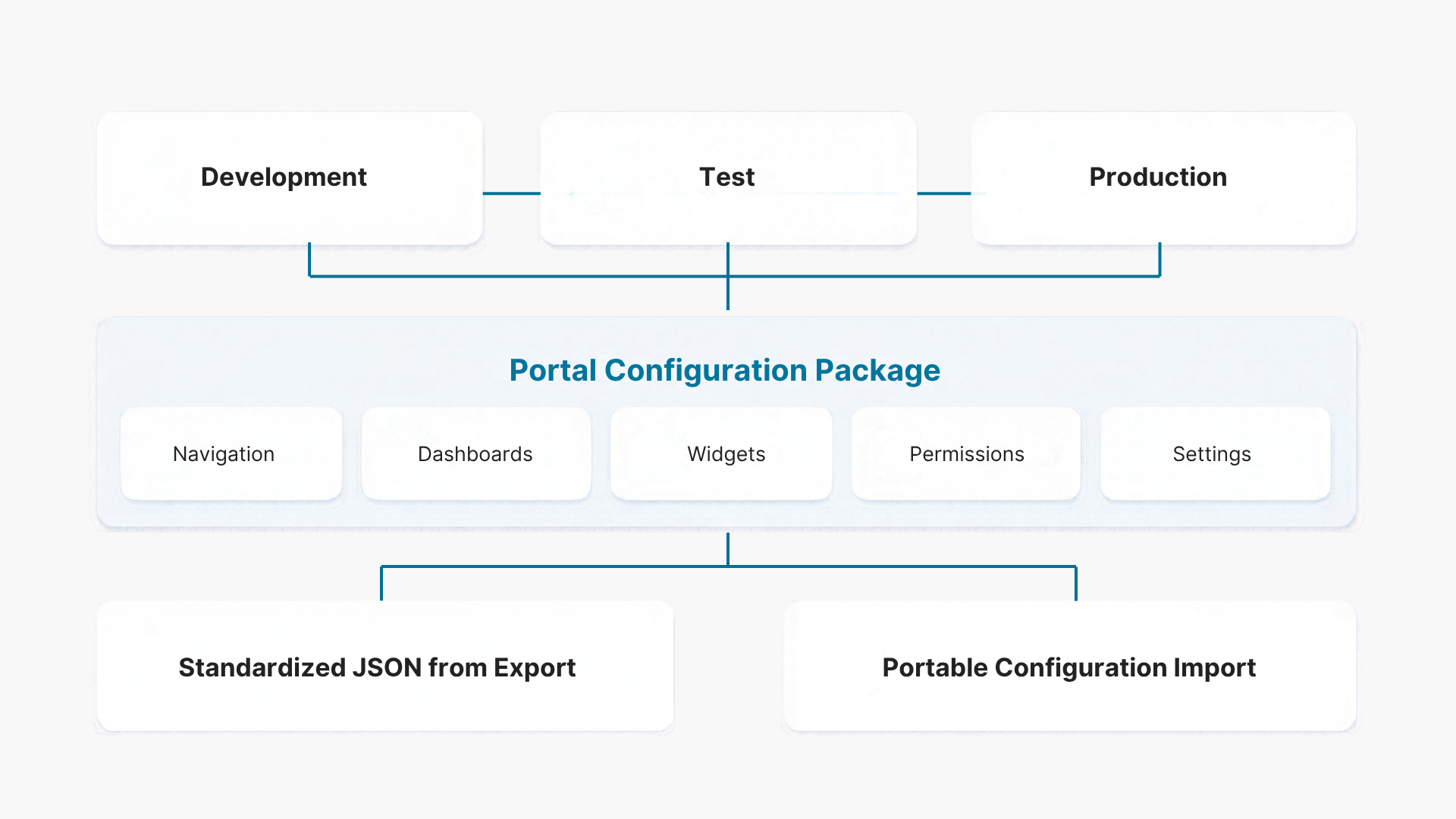 Portal configuration package moving navigation, dashboards, widgets, permissions and settings between development, test and production