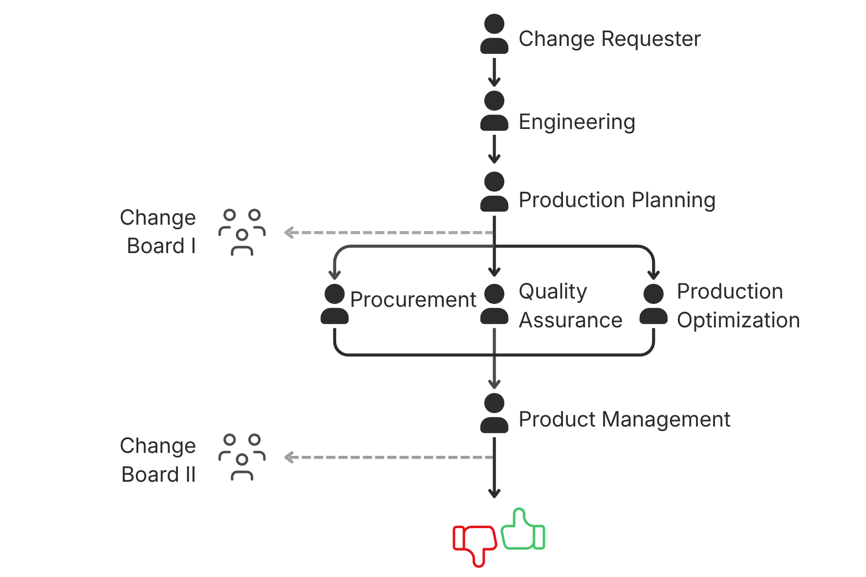 Change Request Process