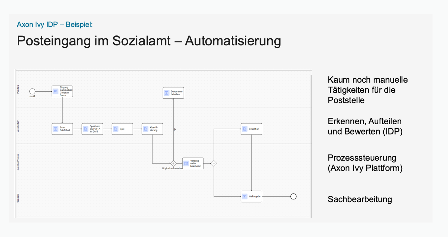 Prozessautomatisierung Posteingang Sozialamt