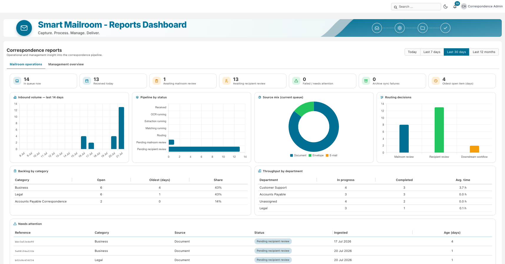 Axon Ivy Smart Mailroom Dashboard mit Volumen, SLA-Status und Ausnahmen
